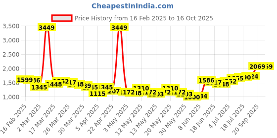 myntra.com StyleCast x Revolte Men Mid-Rise Regular Trousers stylecast x revolte Price History Graph from 16 Feb 2025 to 15 Oct 2025