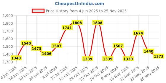 myntra.com StyleCast x Revolte Men Mid-Rise Regular Trousers stylecast x revolte Price History Graph from 4 Jun 2025 to 25 Nov 2025