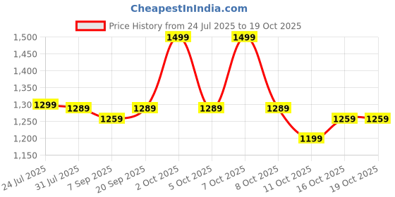 myntra.com StyleCast x Revolte Men Mid-Rise Regular Trousers stylecast x revolte Price History Graph from 24 Jul 2025 to 18 Oct 2025