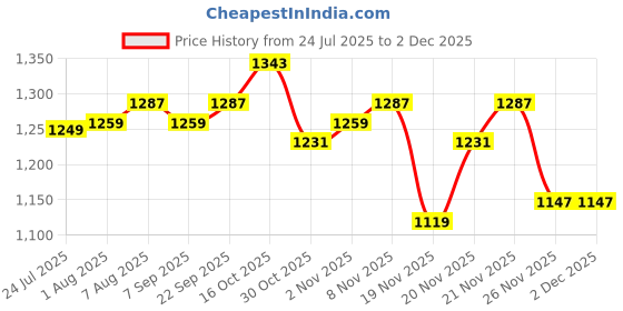 myntra.com StyleCast x Revolte Men Mid-Rise Regular Trousers stylecast x revolte Price History Graph from 24 Jul 2025 to 1 Dec 2025