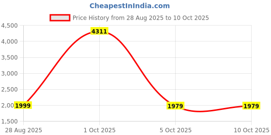 myntra.com StyleCast x Revolte Men Mid-Rise Regular Trousers stylecast x revolte Price History Graph from 28 Aug 2025 to 4 Oct 2025