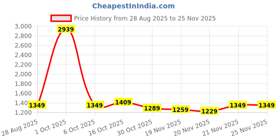 myntra.com StyleCast x Revolte Men Mid-Rise Regular Trousers stylecast x revolte Price History Graph from 28 Aug 2025 to 25 Nov 2025