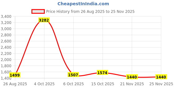 myntra.com StyleCast x Revolte Men Mid-Rise Regular Trousers stylecast x revolte Price History Graph from 26 Aug 2025 to 25 Nov 2025