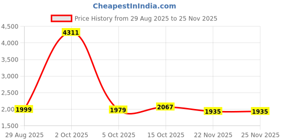 myntra.com StyleCast x Revolte Men Mid Rise Relaxed Fit Easy Wash Pleated Regular Trousers stylecast x revolte Price History Graph from 29 Aug 2025 to 25 Nov 2025