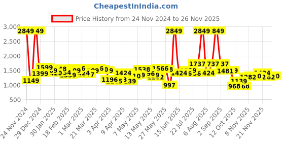 myntra.com StyleCast x Revolte Men Mid - Rise Relaxed Fit Light Fade Jeans stylecast x revolte Price History Graph from 24 Nov 2024 to 22 Nov 2025