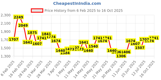 myntra.com StyleCast x Revolte Men Mid-Rise Relaxed Fit Light Fade Jeans stylecast x revolte Price History Graph from 6 Feb 2025 to 16 Oct 2025