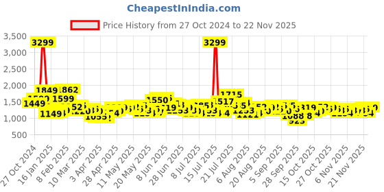myntra.com StyleCast x Revolte Men Mid - Rise Relaxed Fit Mildly Distressed Light Fade Jeans stylecast x revolte Price History Graph from 27 Oct 2024 to 22 Nov 2025