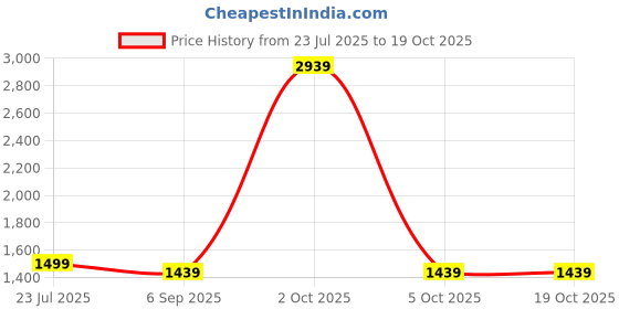 myntra.com StyleCast x Revolte Men Mid-Rise Relaxed Fit Regular Trousers stylecast x revolte Price History Graph from 23 Jul 2025 to 17 Oct 2025