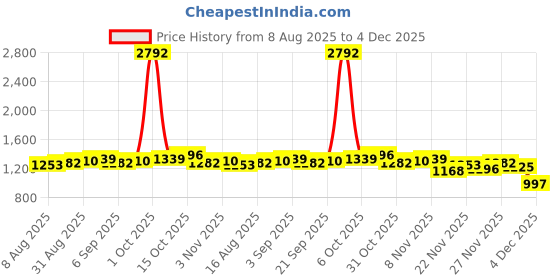 myntra.com StyleCast x Revolte Men Mid Rise Relexed Fit Shorts stylecast x revolte Price History Graph from 8 Aug 2025 to 4 Dec 2025