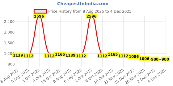 myntra.com StyleCast x Revolte Men Mid Rise Relexed Fit Shorts stylecast x revolte Price History Graph from 8 Aug 2025 to 4 Dec 2025