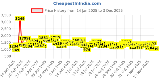 myntra.com StyleCast x Revolte Men Mid-Rise Shorts stylecast x revolte Price History Graph from 14 Jan 2025 to 1 Dec 2025