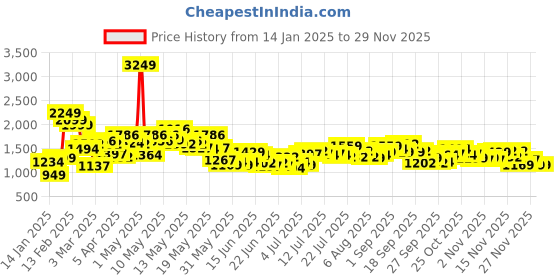 myntra.com StyleCast x Revolte Men Mid-Rise Shorts stylecast x revolte Price History Graph from 14 Jan 2025 to 28 Nov 2025