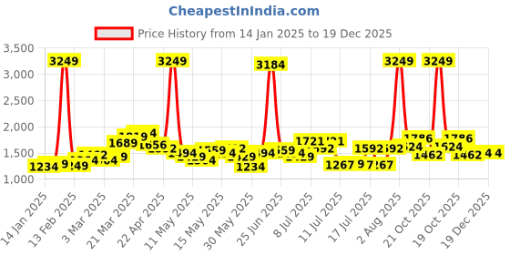 myntra.com StyleCast x Revolte Men Mid-Rise Shorts stylecast x revolte Price History Graph from 14 Jan 2025 to 19 Dec 2025