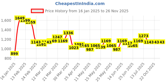 myntra.com StyleCast x Revolte Men Mid-Rise Shorts stylecast x revolte Price History Graph from 16 Jan 2025 to 26 Nov 2025