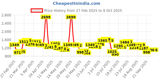 myntra.com StyleCast x Revolte Men Mid-Rise Shorts stylecast x revolte Price History Graph from 27 Feb 2025 to 4 Oct 2025