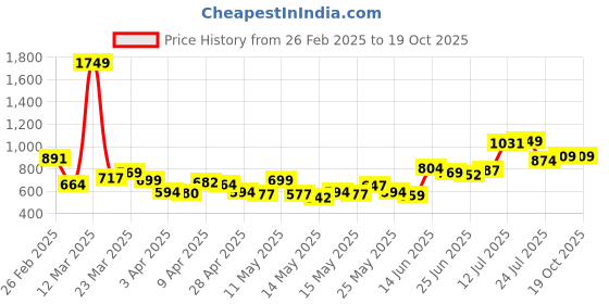 myntra.com StyleCast x Revolte Men Mid-Rise Shorts stylecast x revolte Price History Graph from 26 Feb 2025 to 17 Oct 2025