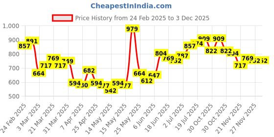 myntra.com StyleCast x Revolte Men Mid-Rise Shorts stylecast x revolte Price History Graph from 24 Feb 2025 to 2 Dec 2025