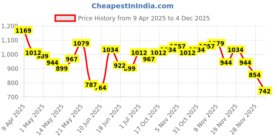 myntra.com StyleCast x Revolte Men Mid-Rise Shorts stylecast x revolte Price History Graph from 9 Apr 2025 to 4 Dec 2025