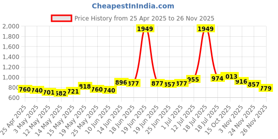 myntra.com StyleCast x Revolte Men Mid-Rise Shorts stylecast x revolte Price History Graph from 25 Apr 2025 to 26 Nov 2025