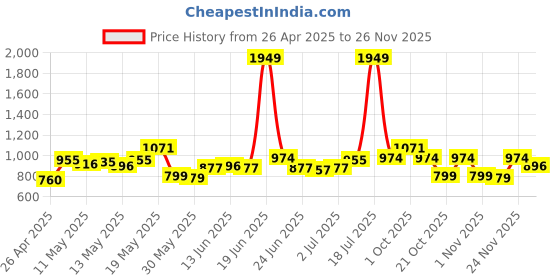 myntra.com StyleCast x Revolte Men Mid-Rise Shorts stylecast x revolte Price History Graph from 26 Apr 2025 to 26 Nov 2025