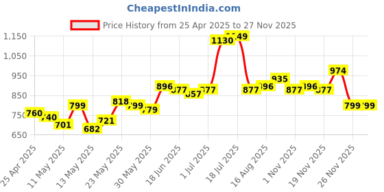 myntra.com StyleCast x Revolte Men Mid-Rise Shorts stylecast x revolte Price History Graph from 25 Apr 2025 to 26 Nov 2025