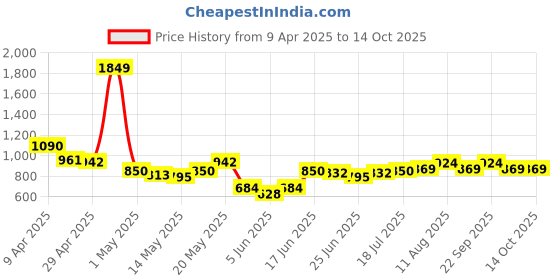 myntra.com StyleCast x Revolte Men Mid-Rise Solid Shorts stylecast x revolte Price History Graph from 9 Apr 2025 to 4 Oct 2025