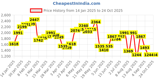 myntra.com StyleCast x Revolte Men Mid-Rise Straight Fit Jeans stylecast x revolte Price History Graph from 14 Jan 2025 to 24 Oct 2025