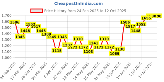 myntra.com StyleCast x Revolte Men Mid-Rise Trousers stylecast x revolte Price History Graph from 24 Feb 2025 to 11 Oct 2025