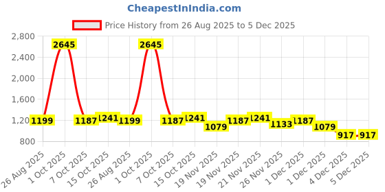 myntra.com StyleCast x Revolte Men Mid-Rise Trousers stylecast x revolte Price History Graph from 26 Aug 2025 to 4 Dec 2025