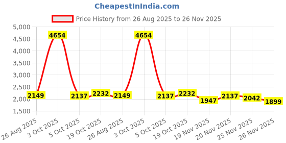 myntra.com StyleCast x Revolte Men Mid-Rise Wrinkle Free Cotton Cigarette Trousers stylecast x revolte Price History Graph from 26 Aug 2025 to 26 Nov 2025