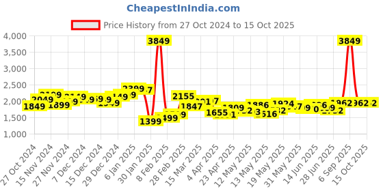 myntra.com StyleCast x Revolte Men Mildly Distressed flared Jeans stylecast x revolte Price History Graph from 27 Oct 2024 to 14 Oct 2025