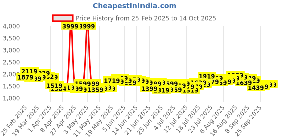 myntra.com StyleCast x Revolte Men Mildly Distressed Light Fade Jeans stylecast x revolte Price History Graph from 25 Feb 2025 to 13 Oct 2025