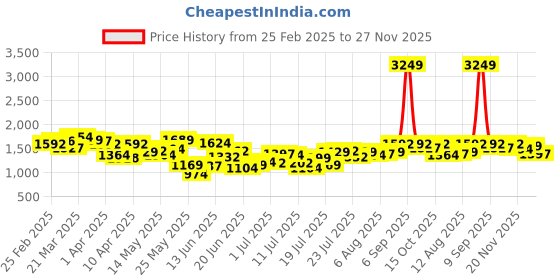 myntra.com StyleCast x Revolte Men Mildly Distressed Light Fade Jeans stylecast x revolte Price History Graph from 25 Feb 2025 to 27 Nov 2025