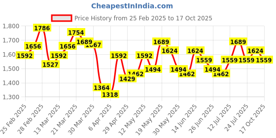 myntra.com StyleCast x Revolte Men Mildly Distressed Light Fade Jeans stylecast x revolte Price History Graph from 25 Feb 2025 to 17 Oct 2025