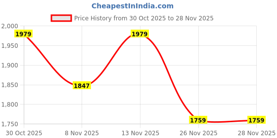 myntra.com StyleCast x Revolte Men Mock Collar Front-Open Cable Knit Sweater stylecast x revolte Price History Graph from 30 Oct 2025 to 28 Nov 2025