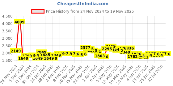 myntra.com StyleCast x Revolte Men Mock Collar Half Zipper Sweatshirt stylecast x revolte Price History Graph from 24 Nov 2024 to 19 Nov 2025