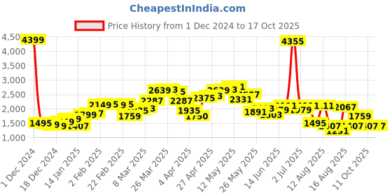 myntra.com StyleCast x Revolte Men Mock Collar Long Sleeves Pullover Sweatshirt stylecast x revolte Price History Graph from 1 Dec 2024 to 17 Oct 2025