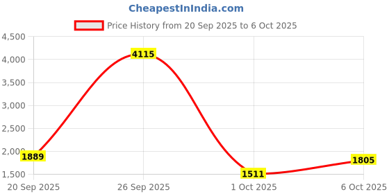 myntra.com StyleCast x Revolte Men Mock Collar Open Front Jacket stylecast x revolte Price History Graph from 20 Sep 2025 to 5 Oct 2025
