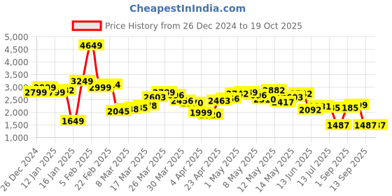 myntra.com StyleCast x Revolte Men Mock Collar Padded Jacket stylecast x revolte Price History Graph from 26 Dec 2024 to 18 Oct 2025