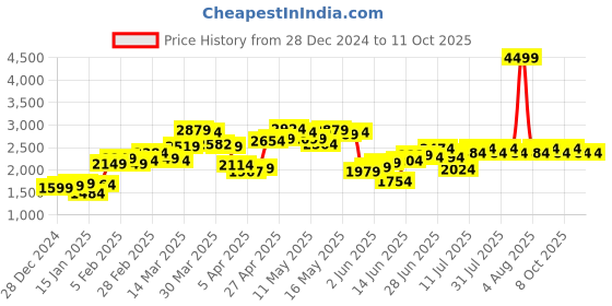 myntra.com StyleCast x Revolte Men Mock Collar Puffer Jacket stylecast x revolte Price History Graph from 28 Dec 2024 to 10 Oct 2025