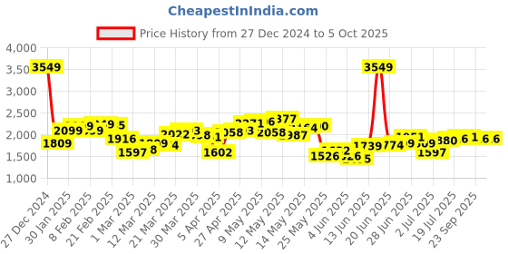 myntra.com StyleCast x Revolte Men Mock Collar Puffer Jacket stylecast x revolte Price History Graph from 27 Dec 2024 to 4 Oct 2025