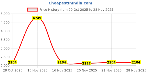 myntra.com StyleCast x Revolte Men Mock Collar Pullover Sweatshirt stylecast x revolte Price History Graph from 29 Oct 2025 to 26 Nov 2025