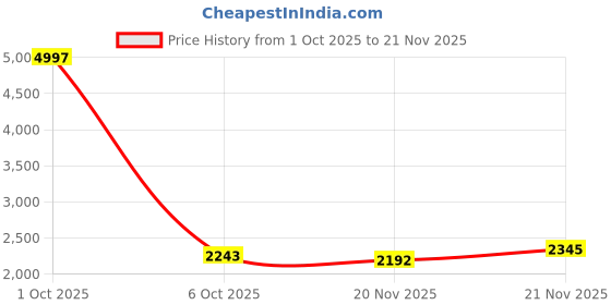 myntra.com StyleCast x Revolte Men Mock Collar Regular Outdoor Padded Jacket stylecast x revolte Price History Graph from 1 Oct 2025 to 21 Nov 2025