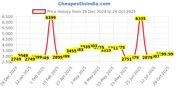 myntra.com StyleCast x Revolte Men Mock Collar Solid Casual Parka Jacket stylecast x revolte Price History Graph from 29 Dec 2024 to 29 Oct 2025