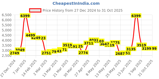 myntra.com StyleCast x Revolte Men Mock Collar Solid Casual Parka Jacket stylecast x revolte Price History Graph from 27 Dec 2024 to 30 Oct 2025