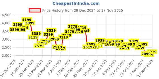 myntra.com StyleCast x Revolte Men Mock Collar Solid Casual Parka Jacket stylecast x revolte Price History Graph from 29 Dec 2024 to 17 Nov 2025