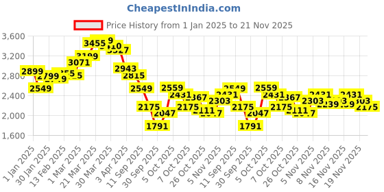 myntra.com StyleCast x Revolte Men Mock Collar Solid Casual Parka Jacket stylecast x revolte Price History Graph from 1 Jan 2025 to 21 Nov 2025