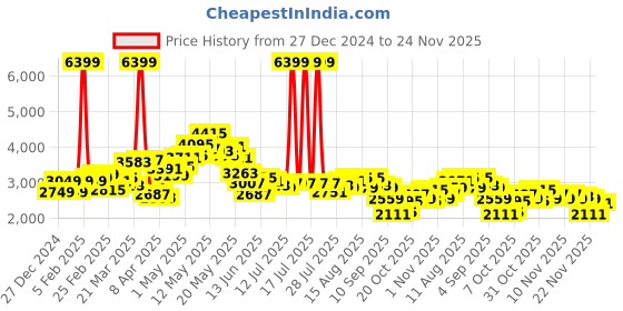 myntra.com StyleCast x Revolte Men Mock Collar Solid Casual Parka Jacket stylecast x revolte Price History Graph from 27 Dec 2024 to 24 Nov 2025