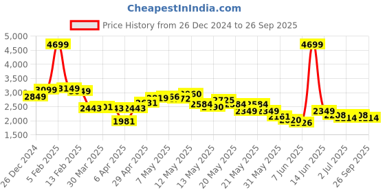 myntra.com StyleCast x Revolte Men Mock Collar Solid Casual Quilted Jacket stylecast x revolte Price History Graph from 26 Dec 2024 to 26 Sep 2025