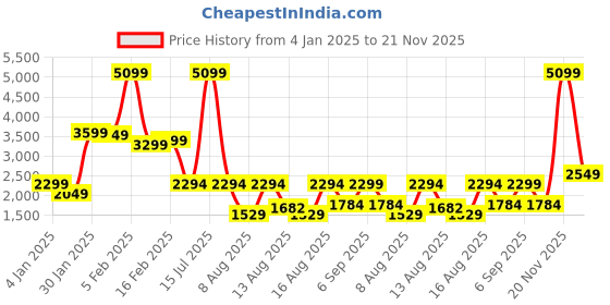 myntra.com StyleCast x Revolte Men Mock Collar Striped Casual Bomber Jacket stylecast x revolte Price History Graph from 4 Jan 2025 to 21 Nov 2025